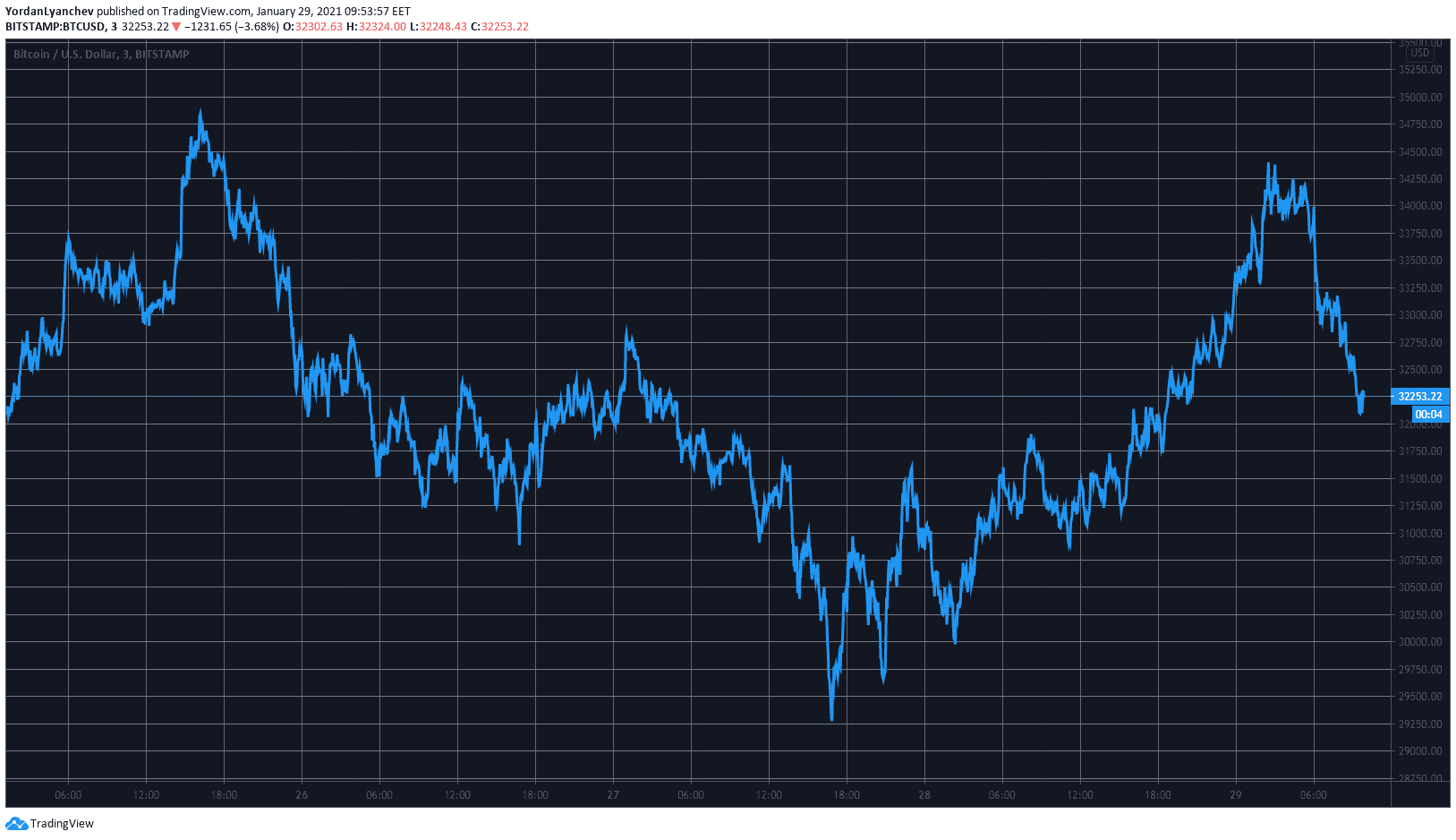 BTCUSD. Source: TradingView