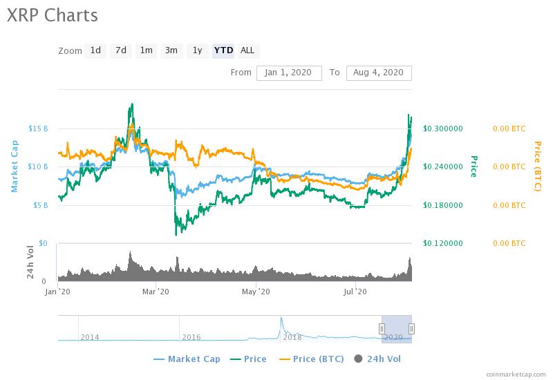 XRP price