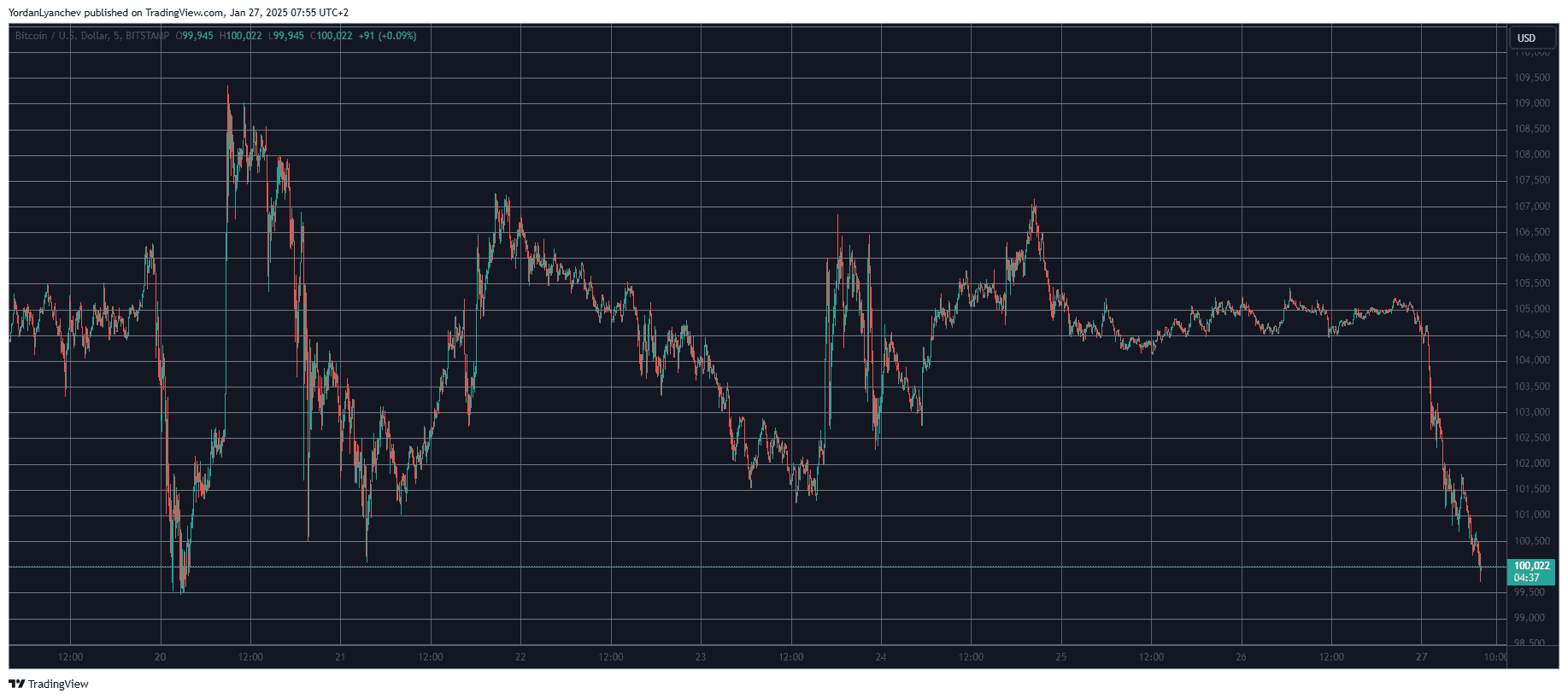 BTCUSD. Source: TradingView