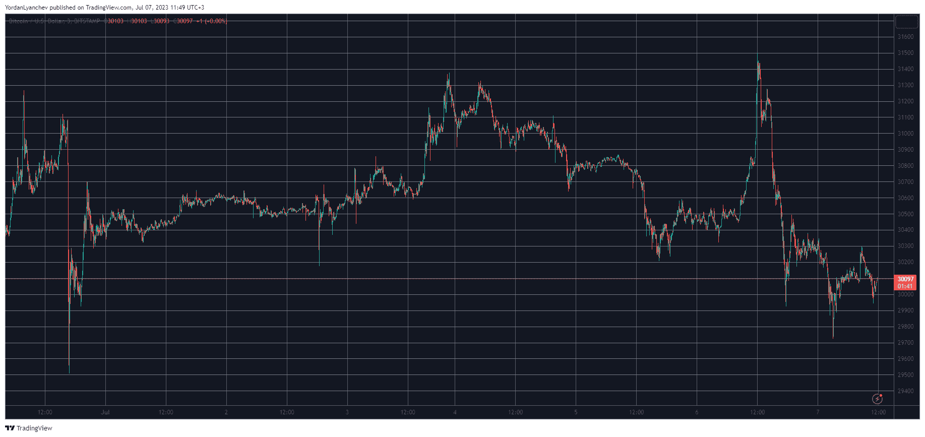 BTCUSD. Source: TradingView