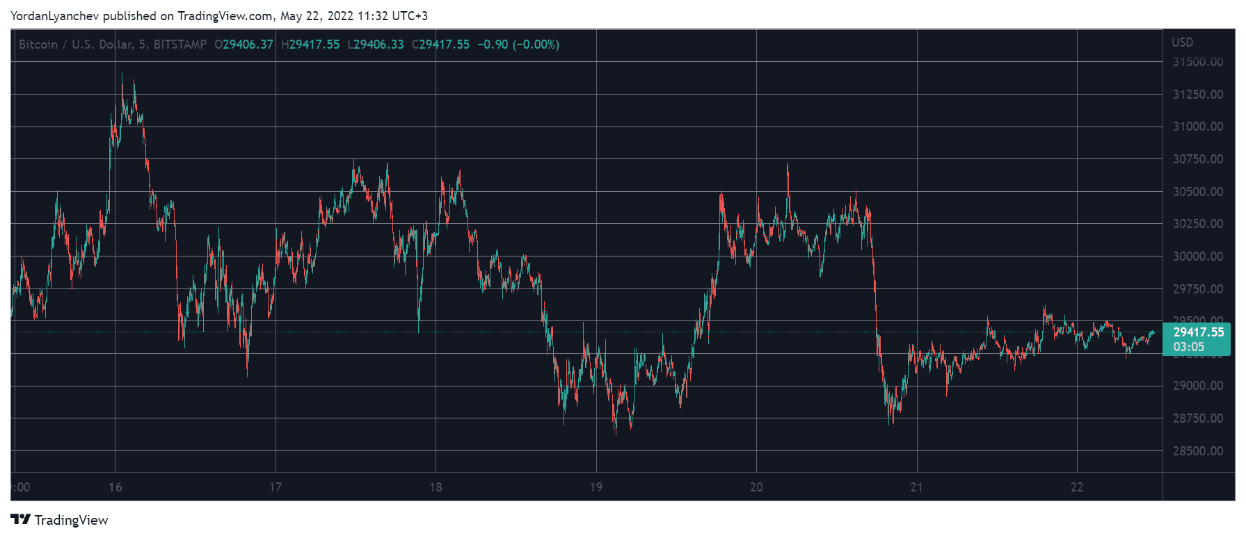 BTCUSD. Source: TradingView