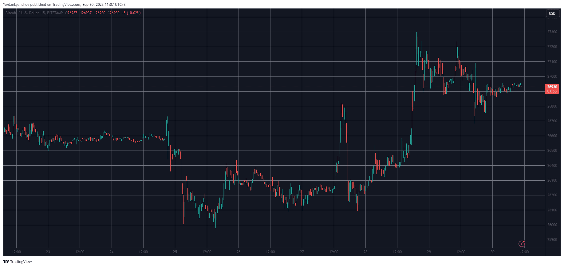 BTCUSD. Source: TradingView