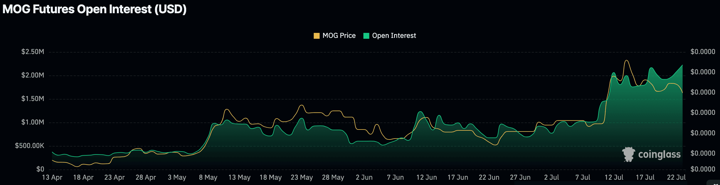MOG open interest