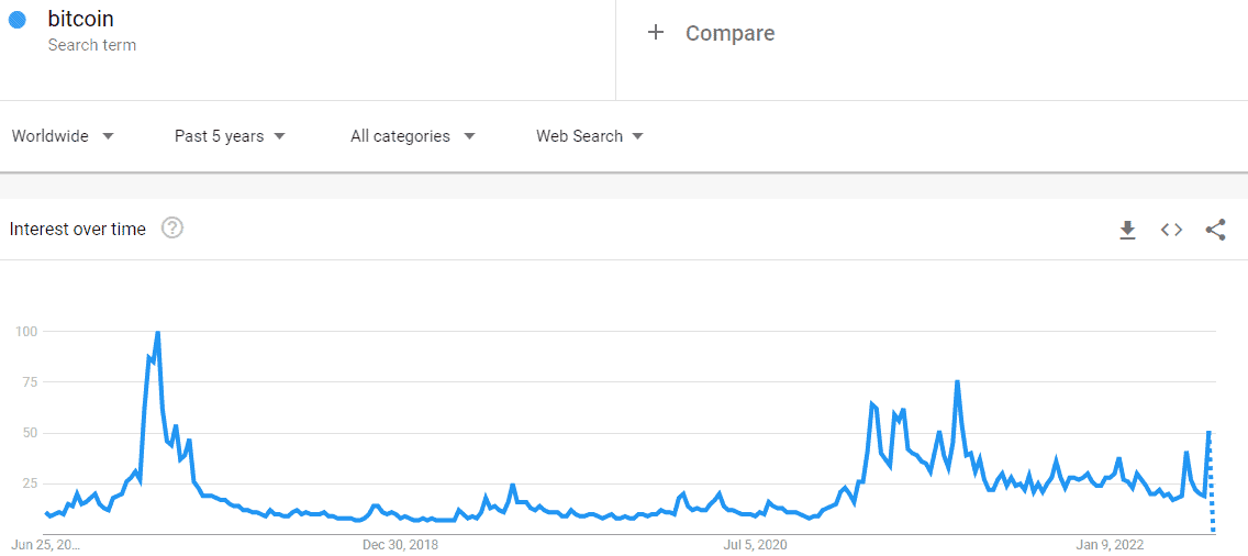 Bitcoin Searches on Google. Source: Google Trends