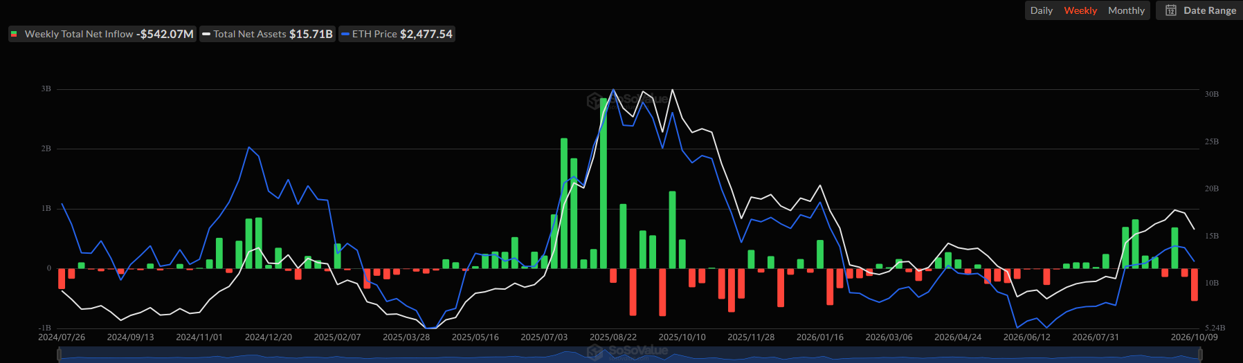 Spot Ethereum ETF Flows. Source: SoSoValue