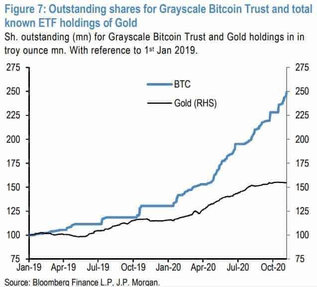 GBTC Vs. Gold ETFs Inflows Since Jan 2019. Source: JPMorgan