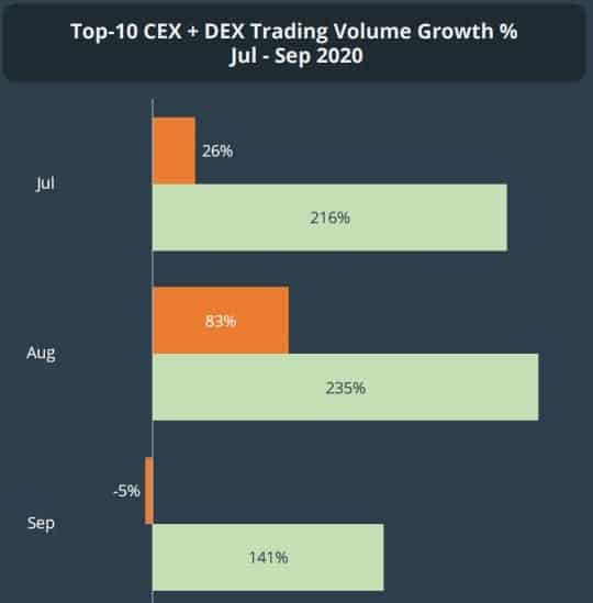 DEX Vs. CEX Trading Volume Growth Q3. Source: CoinGecko