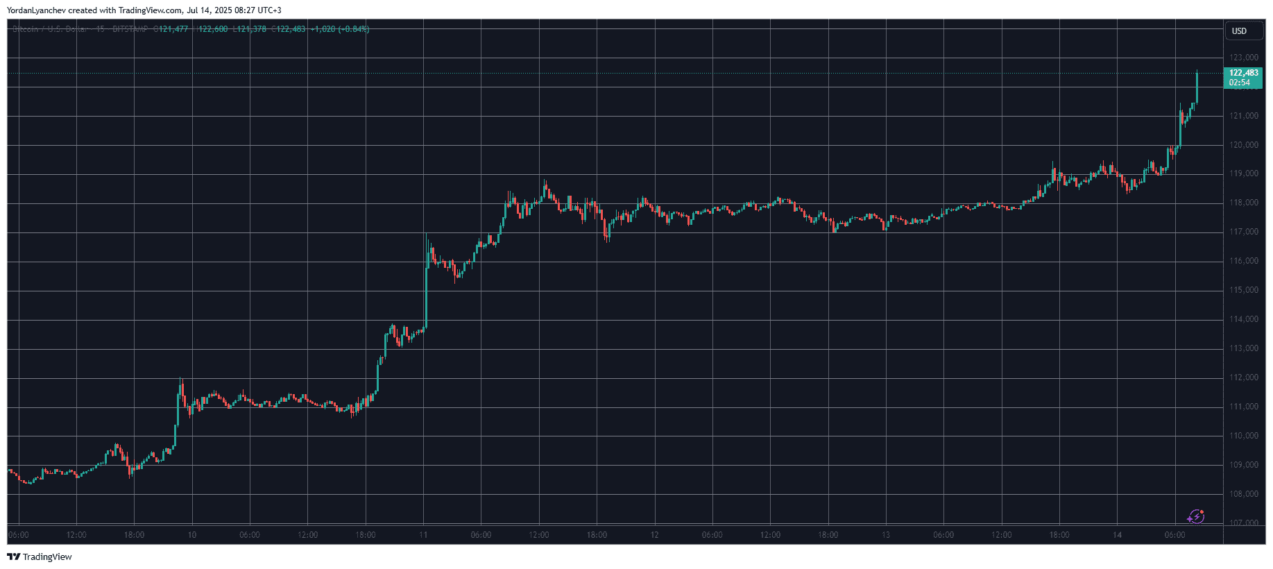 BTCUSD. Source: TradingView
