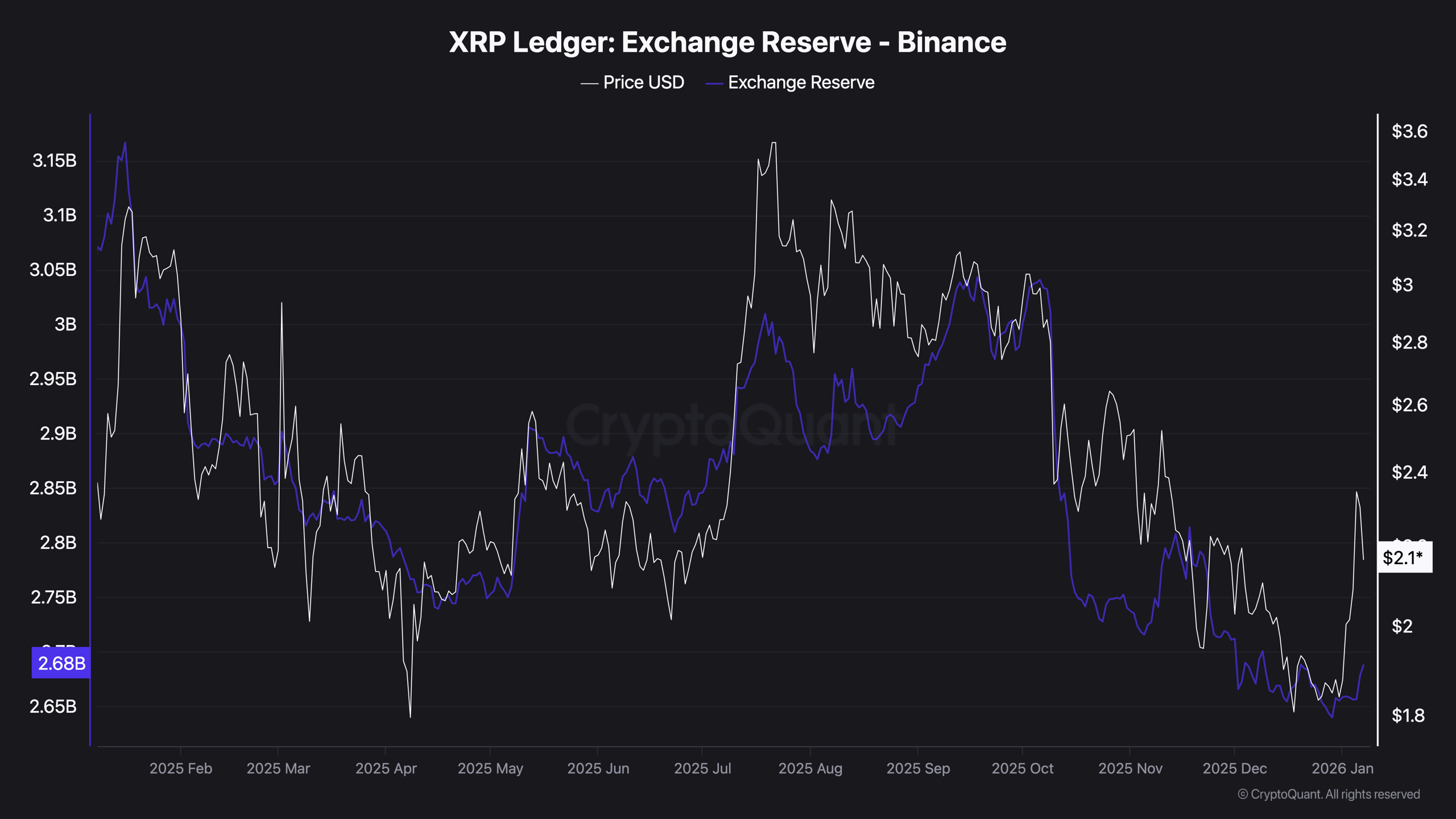 XRP Ledger Exchange Reserve - Binance