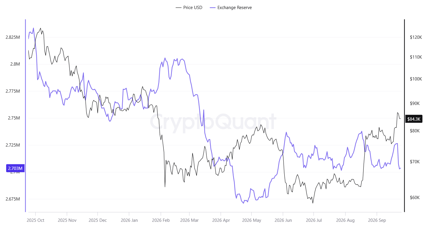 BTC Exchange Reserve
