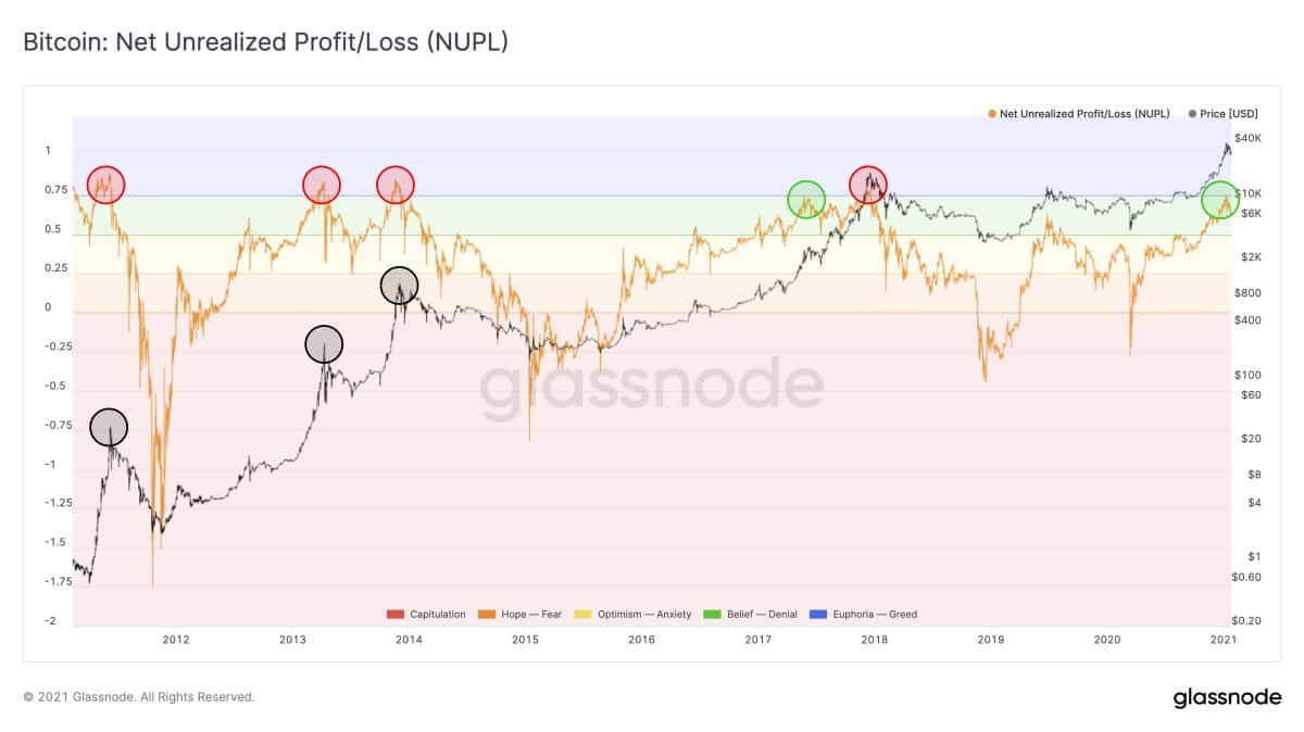 Bitcoin NUPL Metric. Source: Glassnode