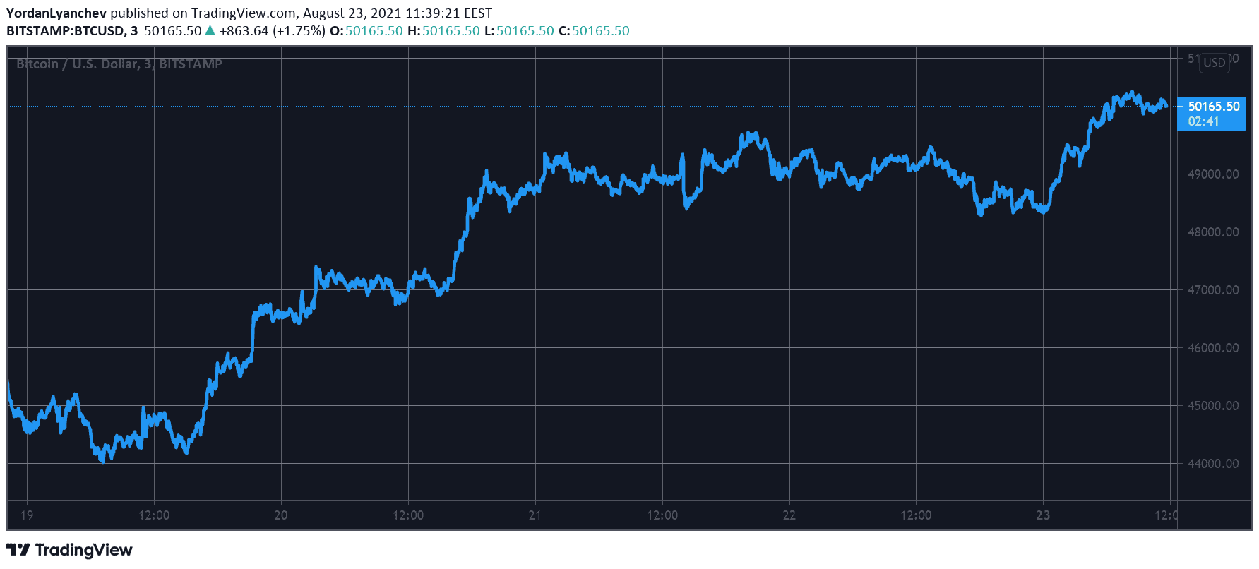 BTCUSD. Source: TradingView