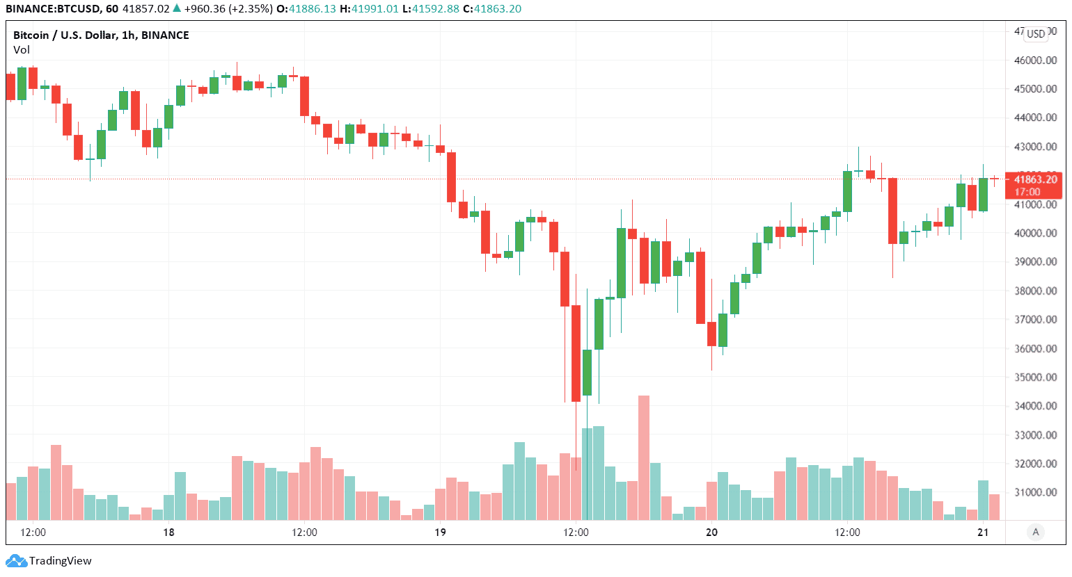 Price of Bitcoin, before and after the tweets by Elon Musk. Image: Tradingview