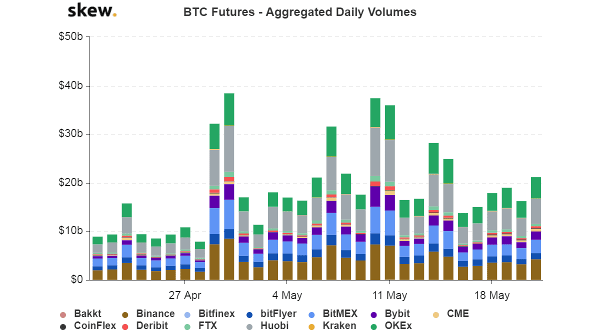 BTC Futures Trading Volume. Source: Skew