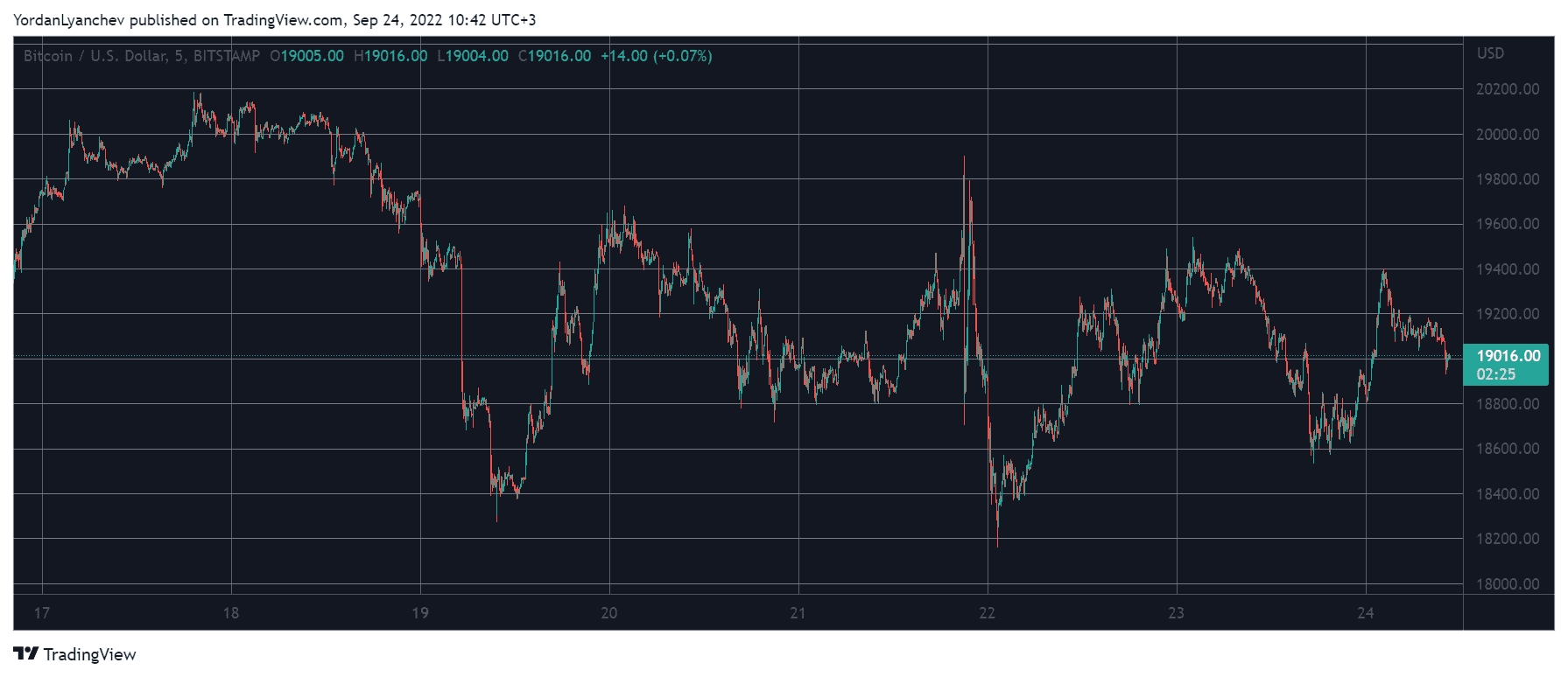 BTCUSD. Source: TradingView