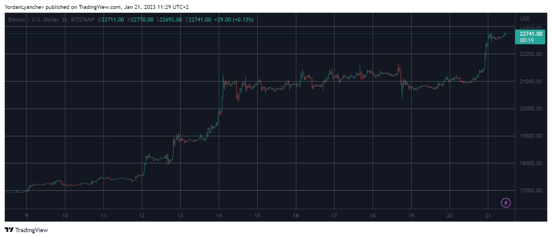 BTCUSD. Source: TradingView