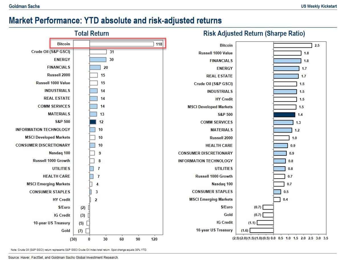 Goldman Sachs YTD Returns Report. Source: Twitter