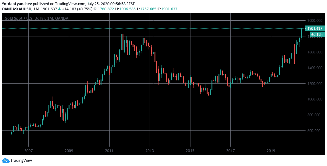 XAUUSD 1M. Source: TradingView