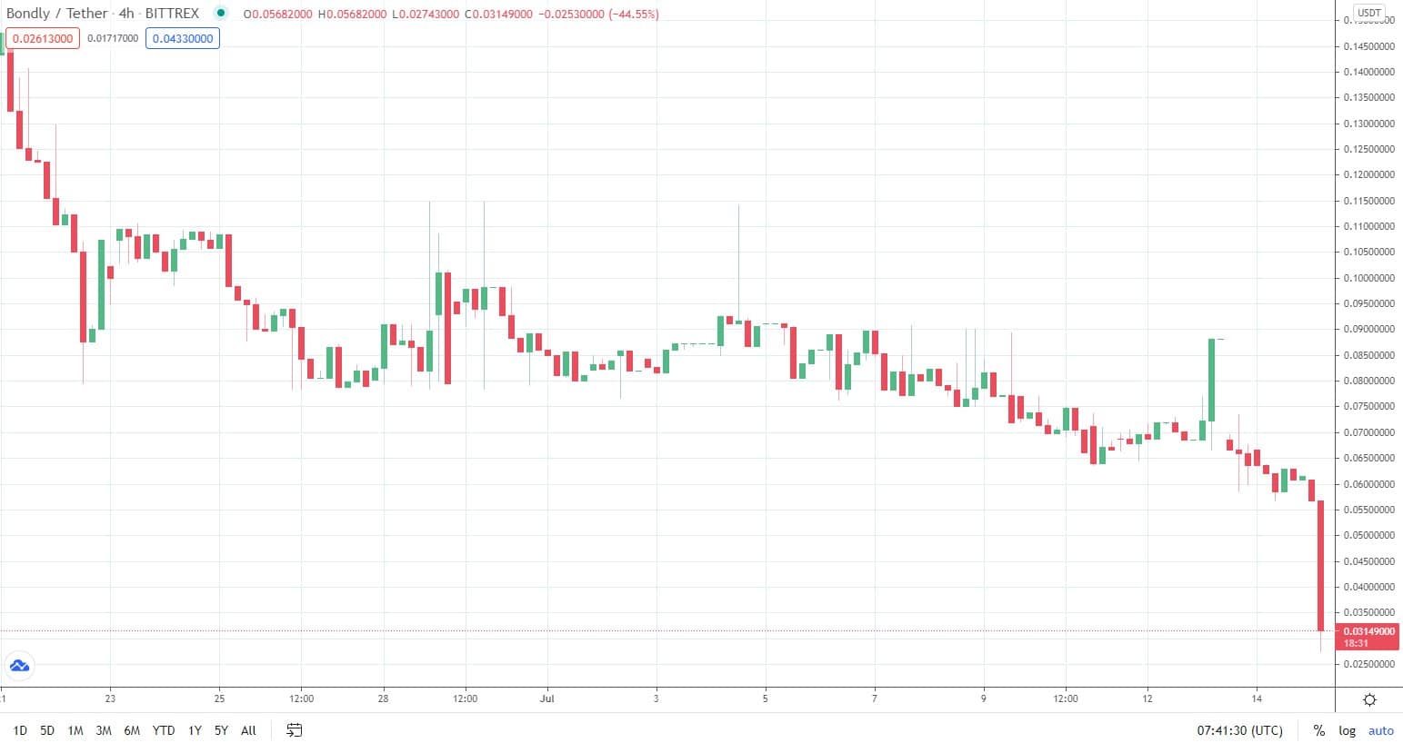 bondly_usdt_chart