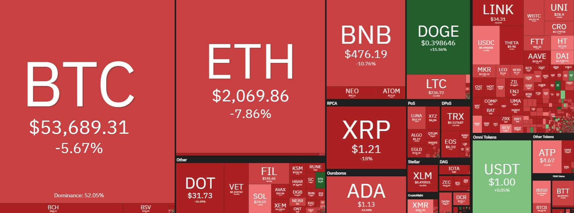 Cryptocurrency Market Overview. Source: coin360.com