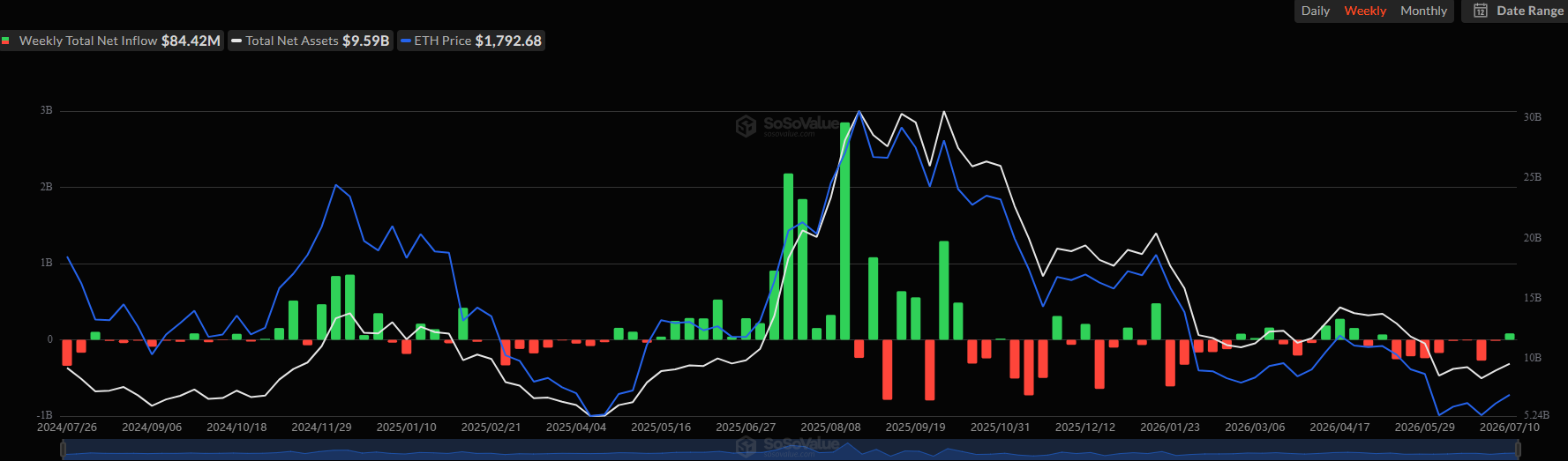 Spot Ethereum ETF Flows. Source: SoSoValue