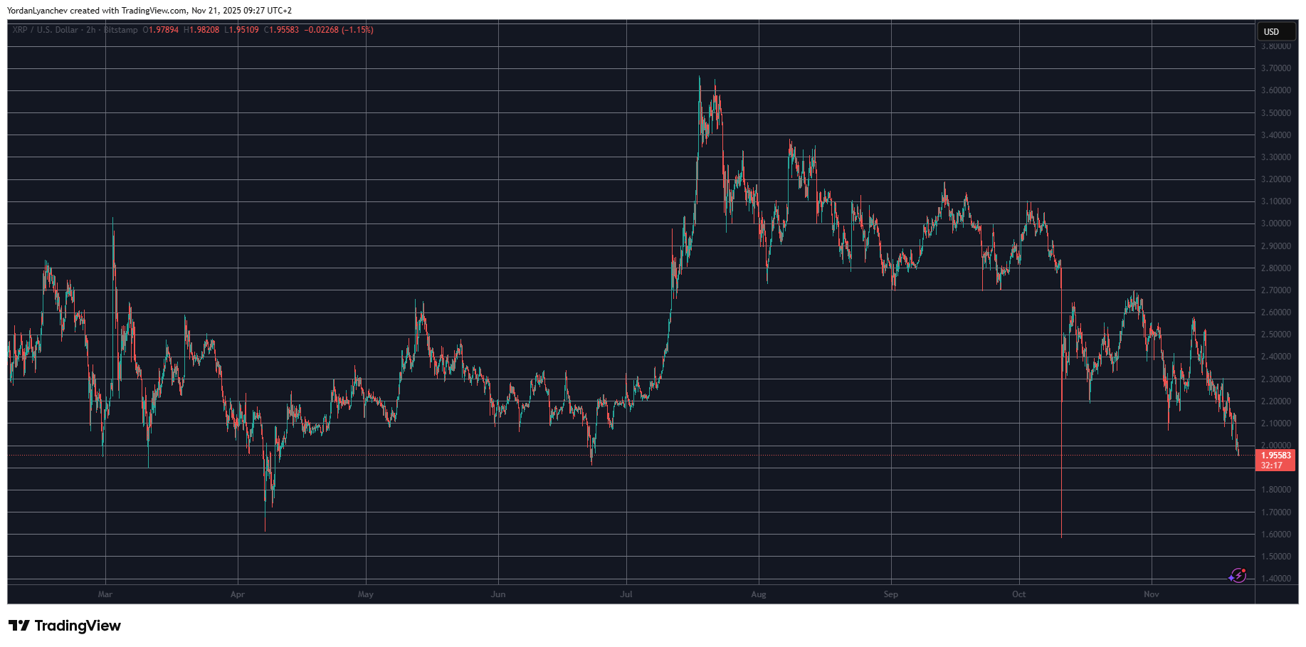 XRPUSD. Source: TradingView