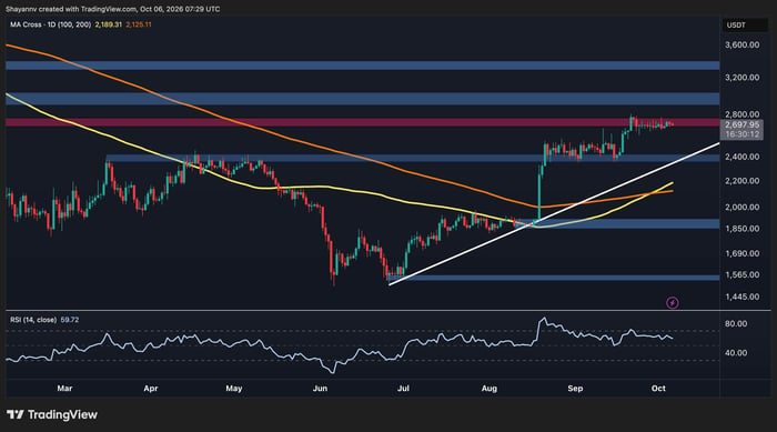 Ethereum (ETH) Price Prediction and Analysis - Daily Updates