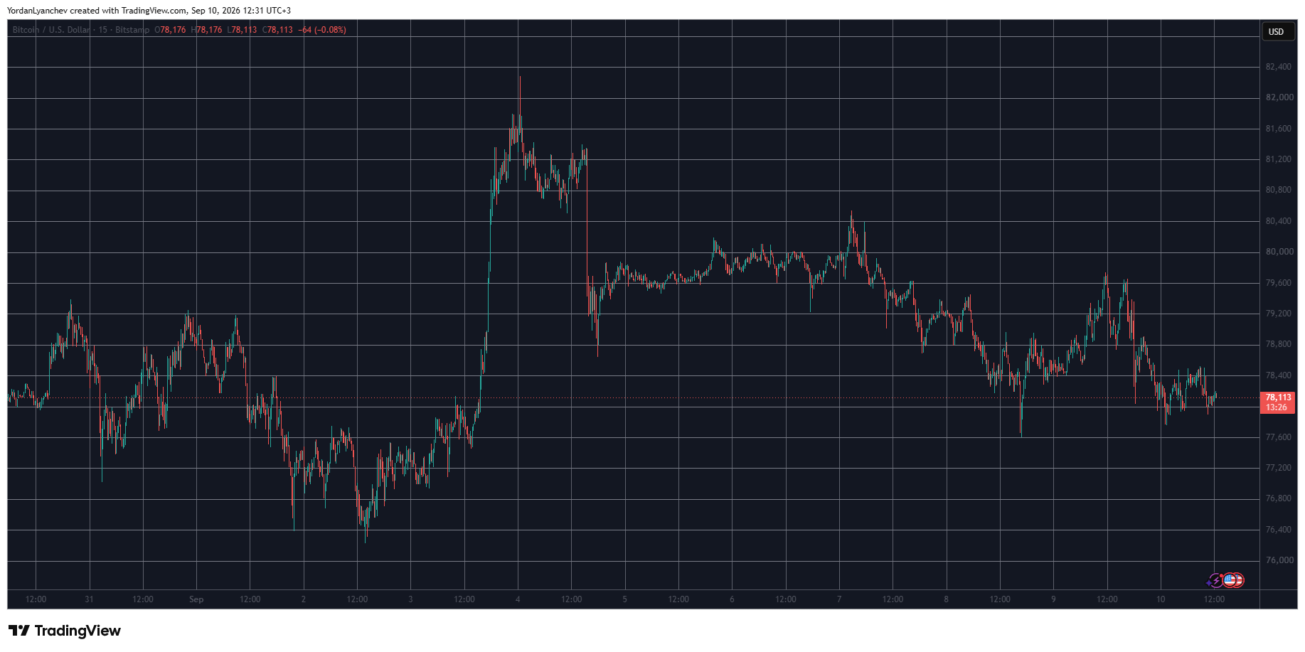 PONS Plunges Further, BTC Retreats to $78K Ahead of First US Inflation Data: Market Watch