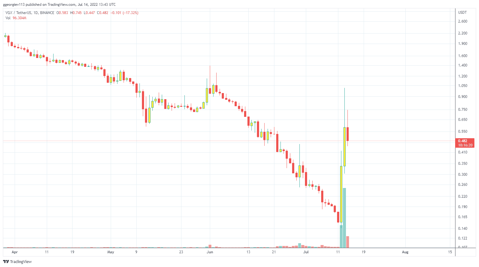 VGXUSD. Source: TradingView