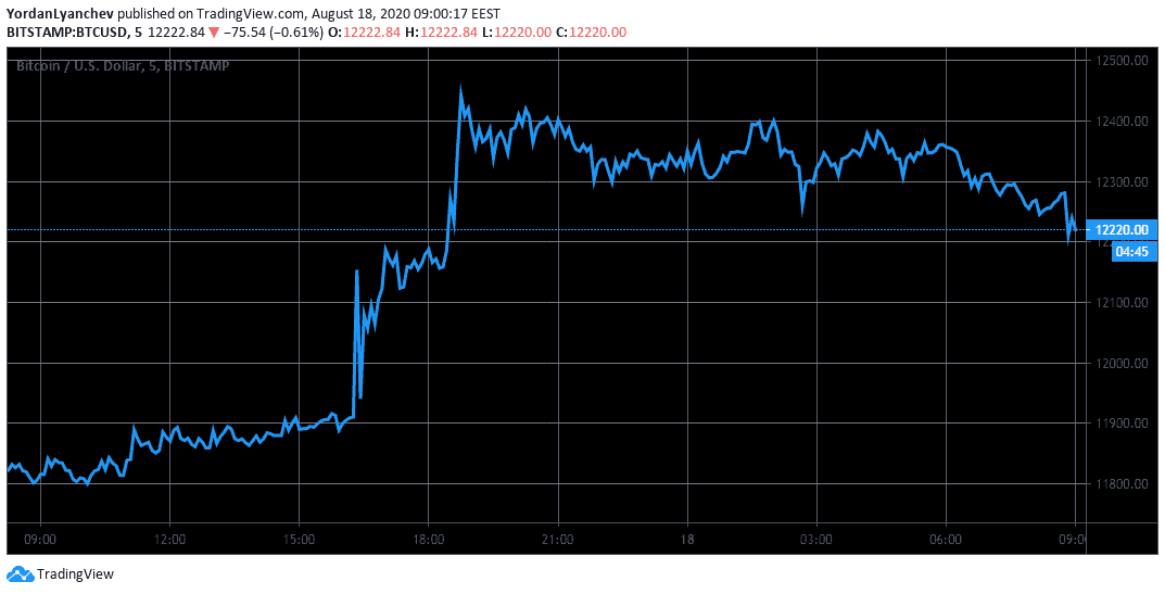 BTCUSD 5m. Source: TradingView