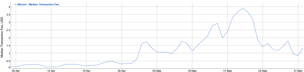 btc_median_fees