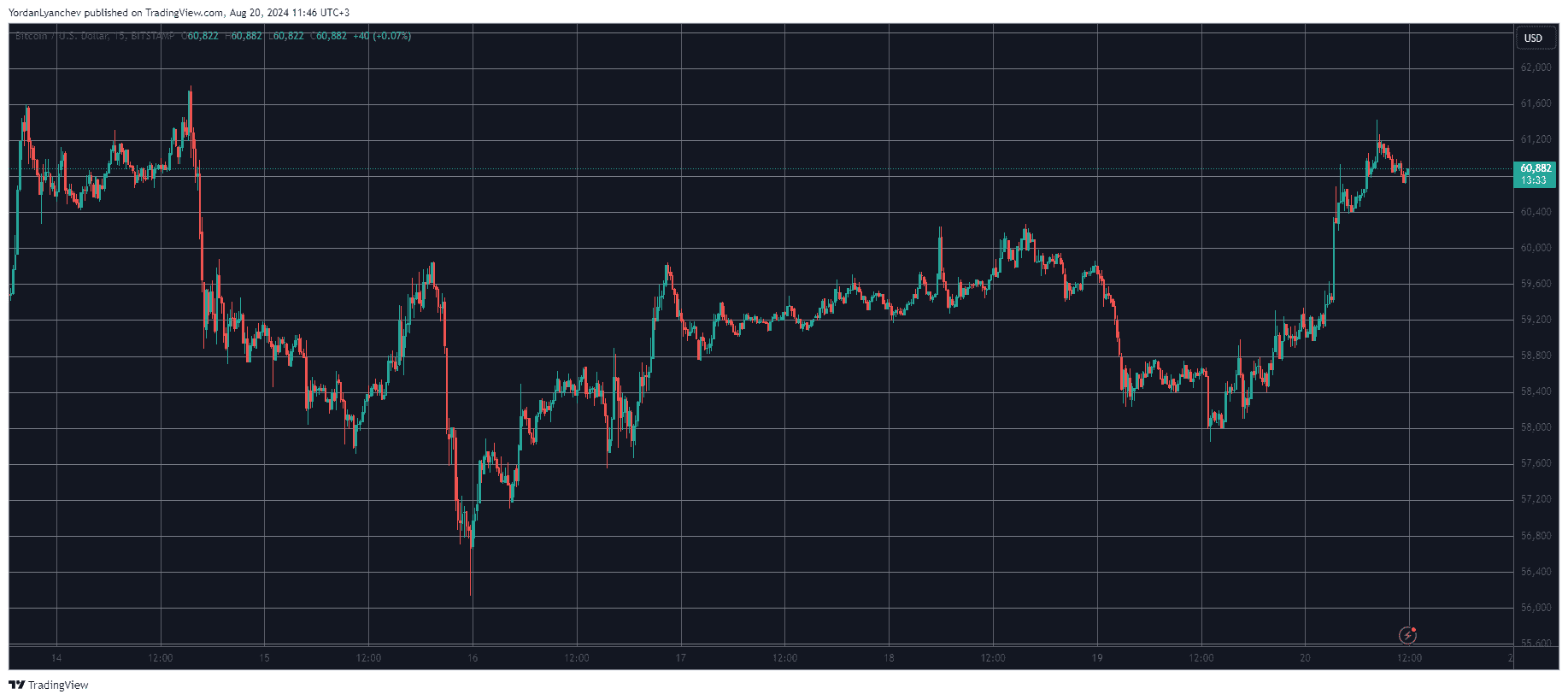 Bitcoin/Price/Chart 20.08.2024. Source: TradingView