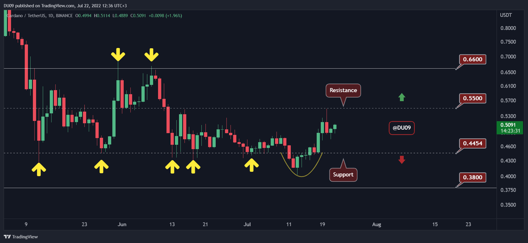 ADAUSDT_2022-07-22_12-36-30