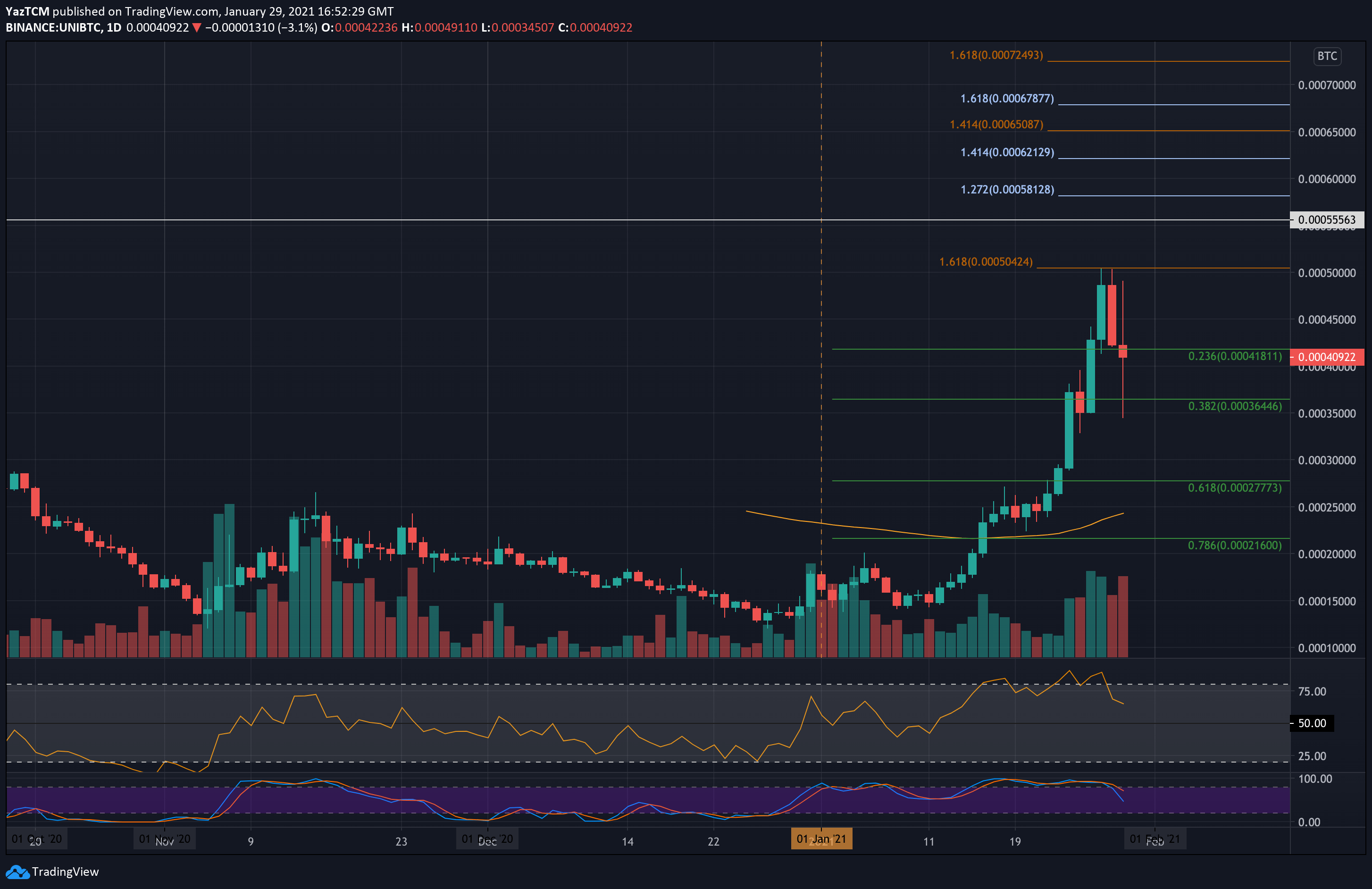 unibtc-jan29