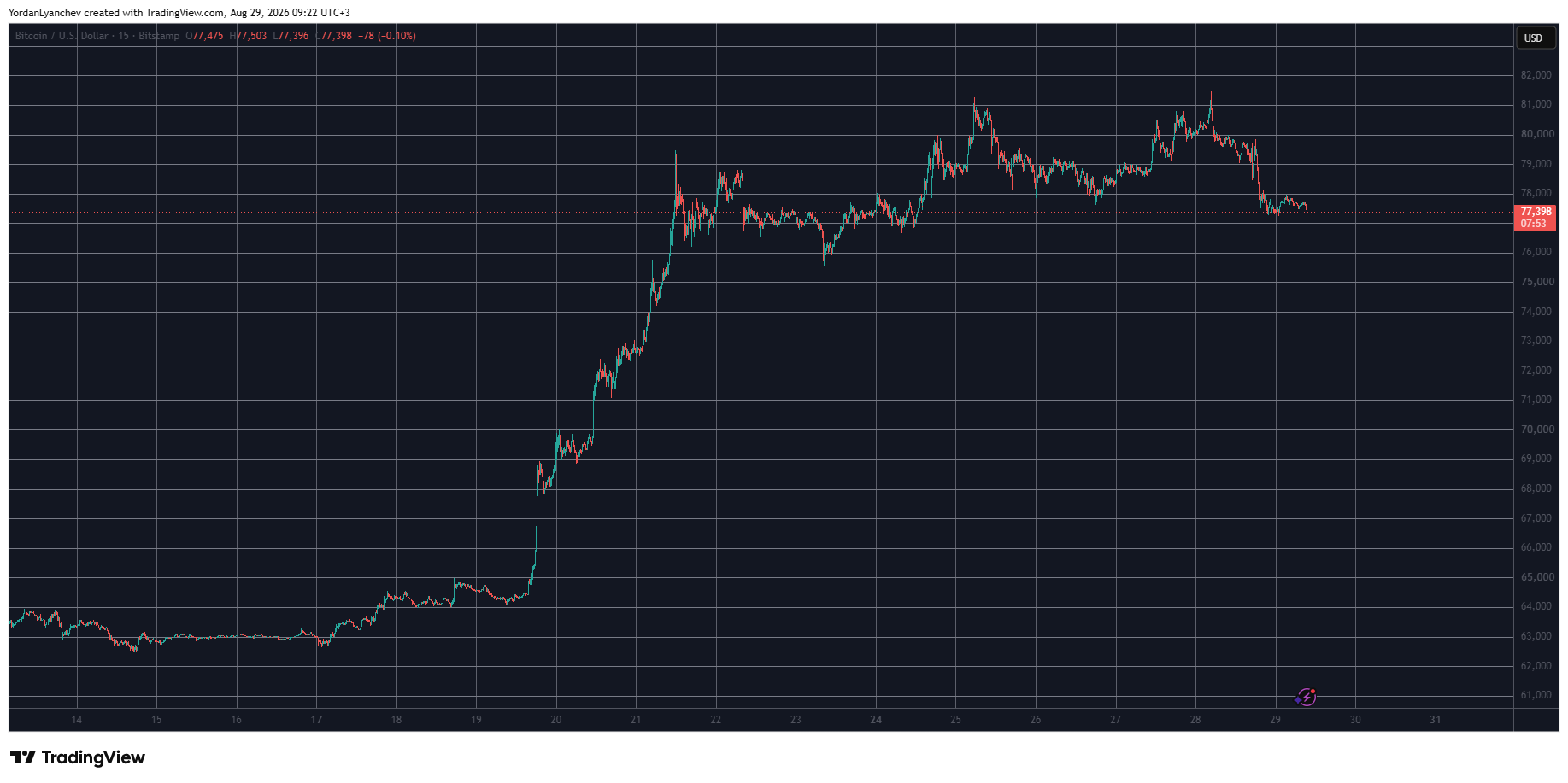 BTC erholt sich von Dip unter $77K, XRP fällt unter $1.40: Weekend Watch