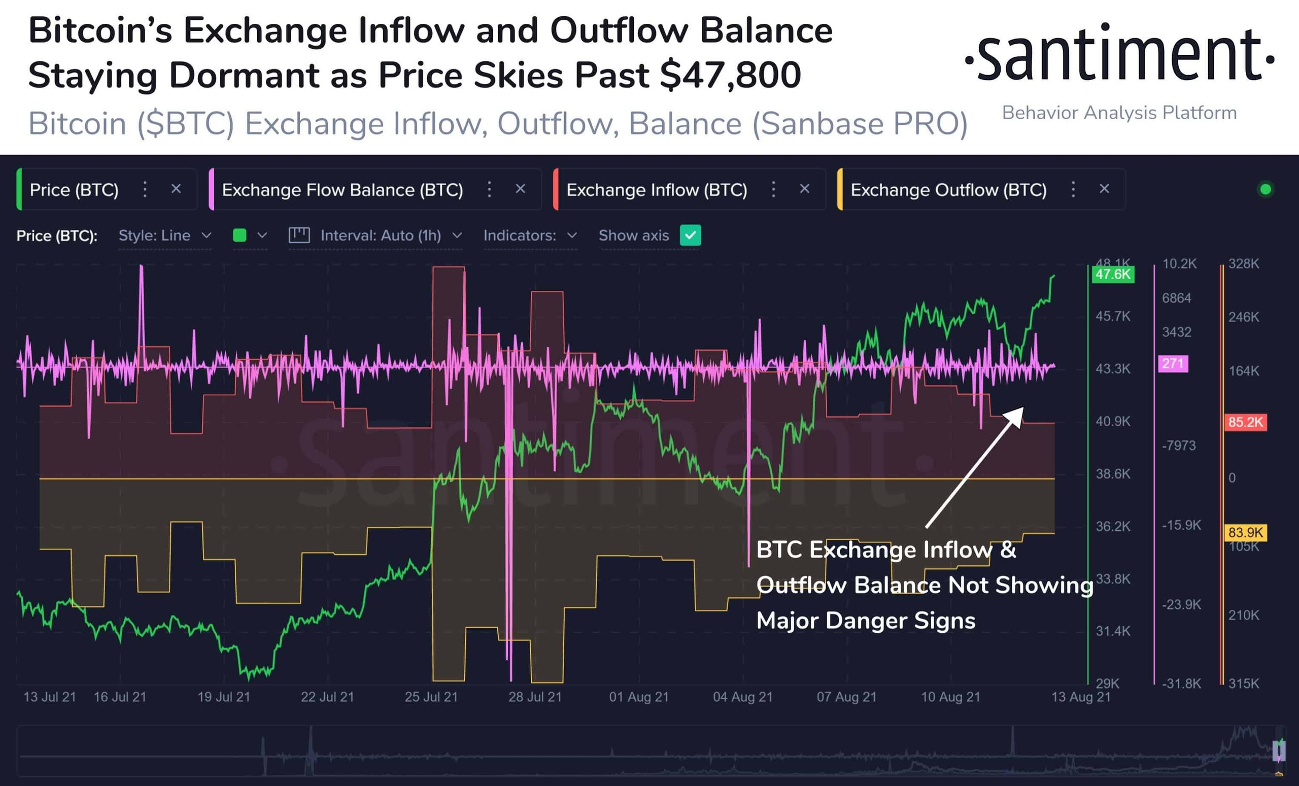 Bitcoin Inflows to Exchanges. Source: Santiment