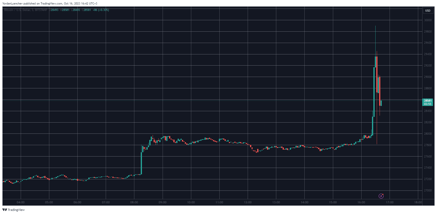 BTCUSD 3 min. Source: TradingView