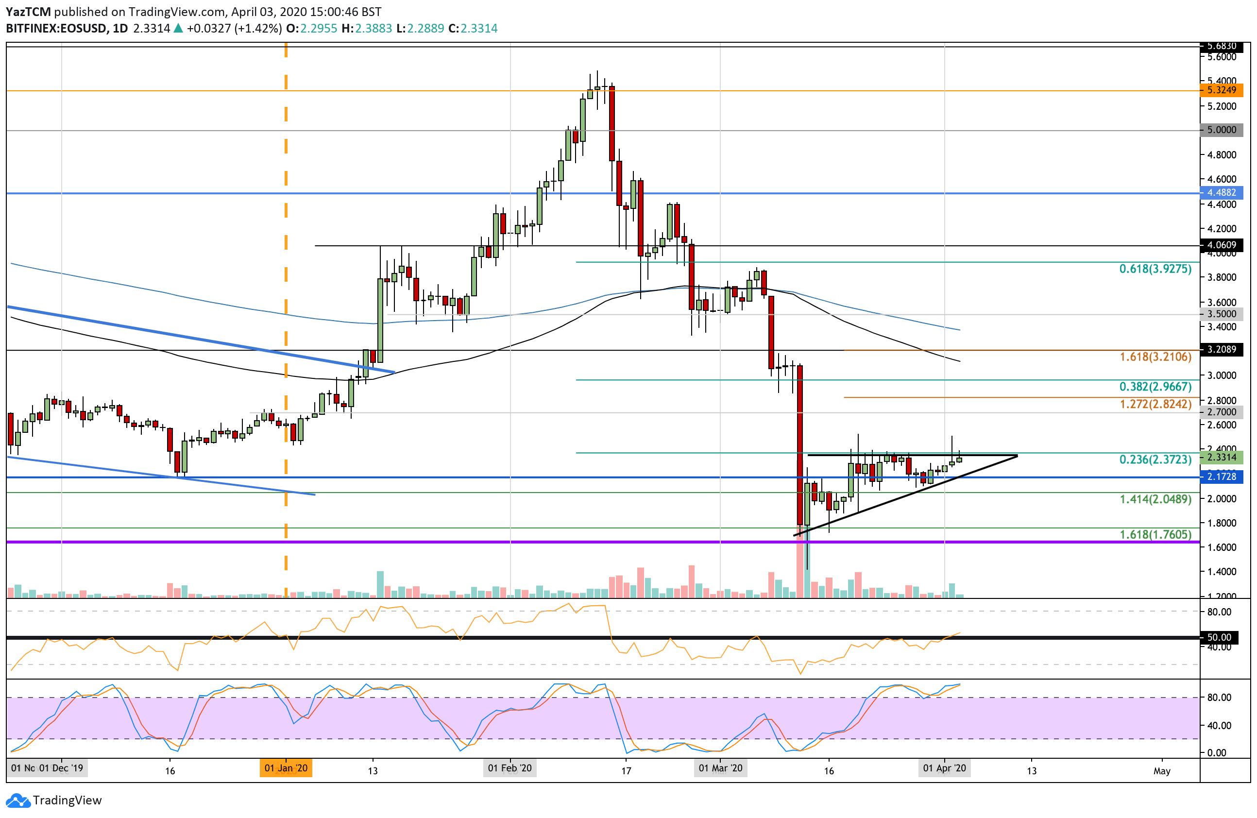 eosusd-apr3