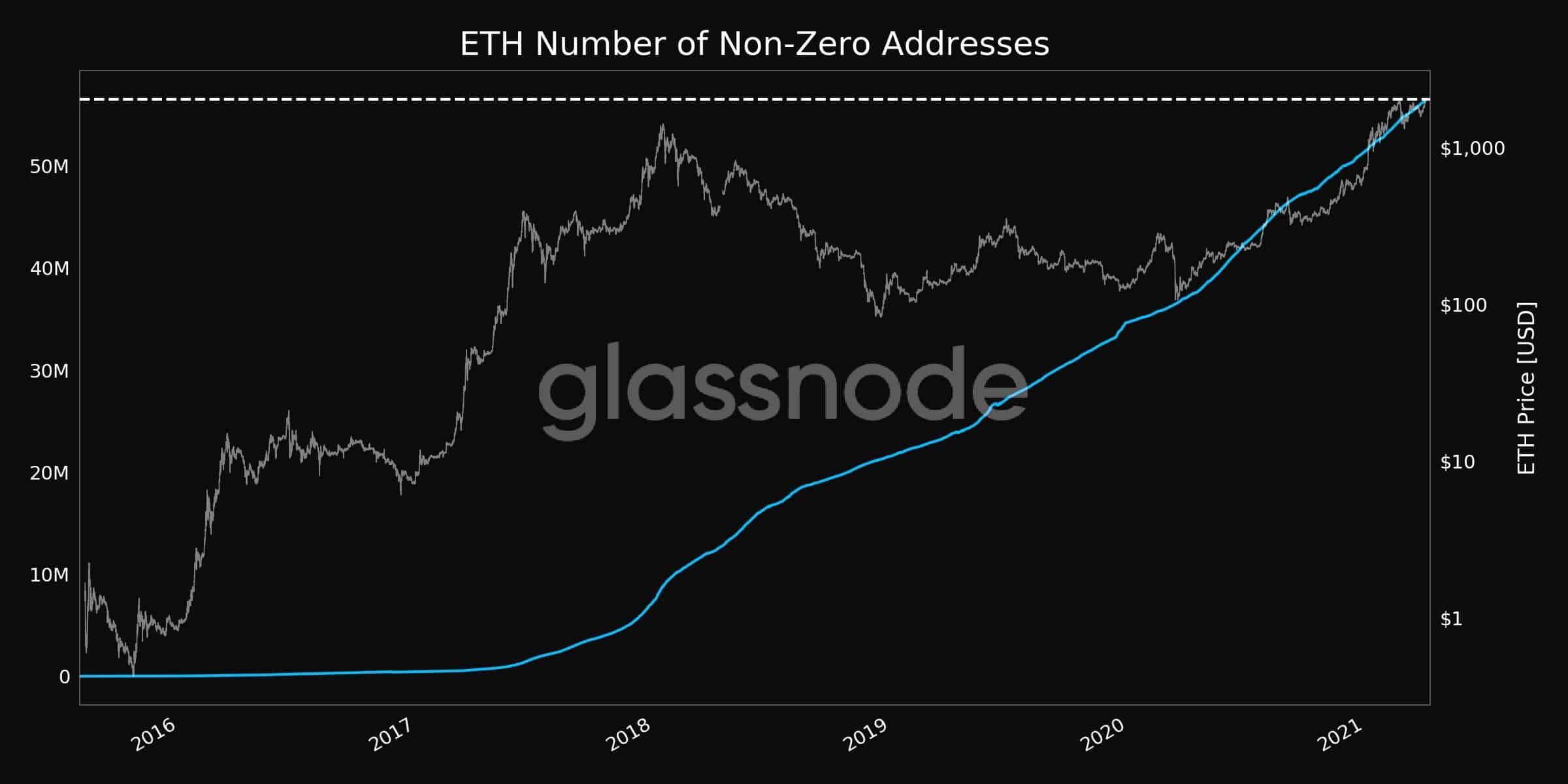 Number of ETH Non Zero Addresses. Source: Glassnode