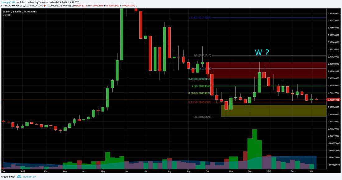 WAVESBTC
