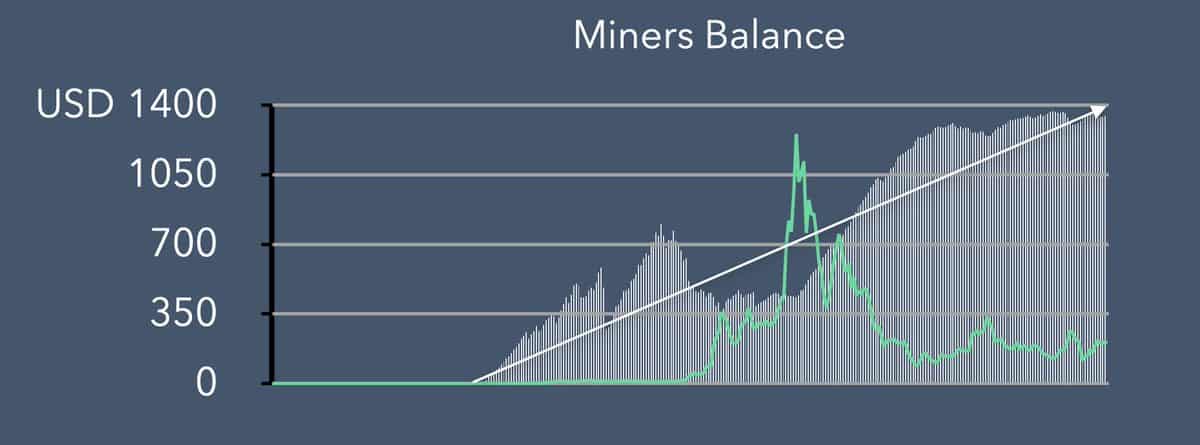 Ethereum Miners HODL. Source: Blockfyre