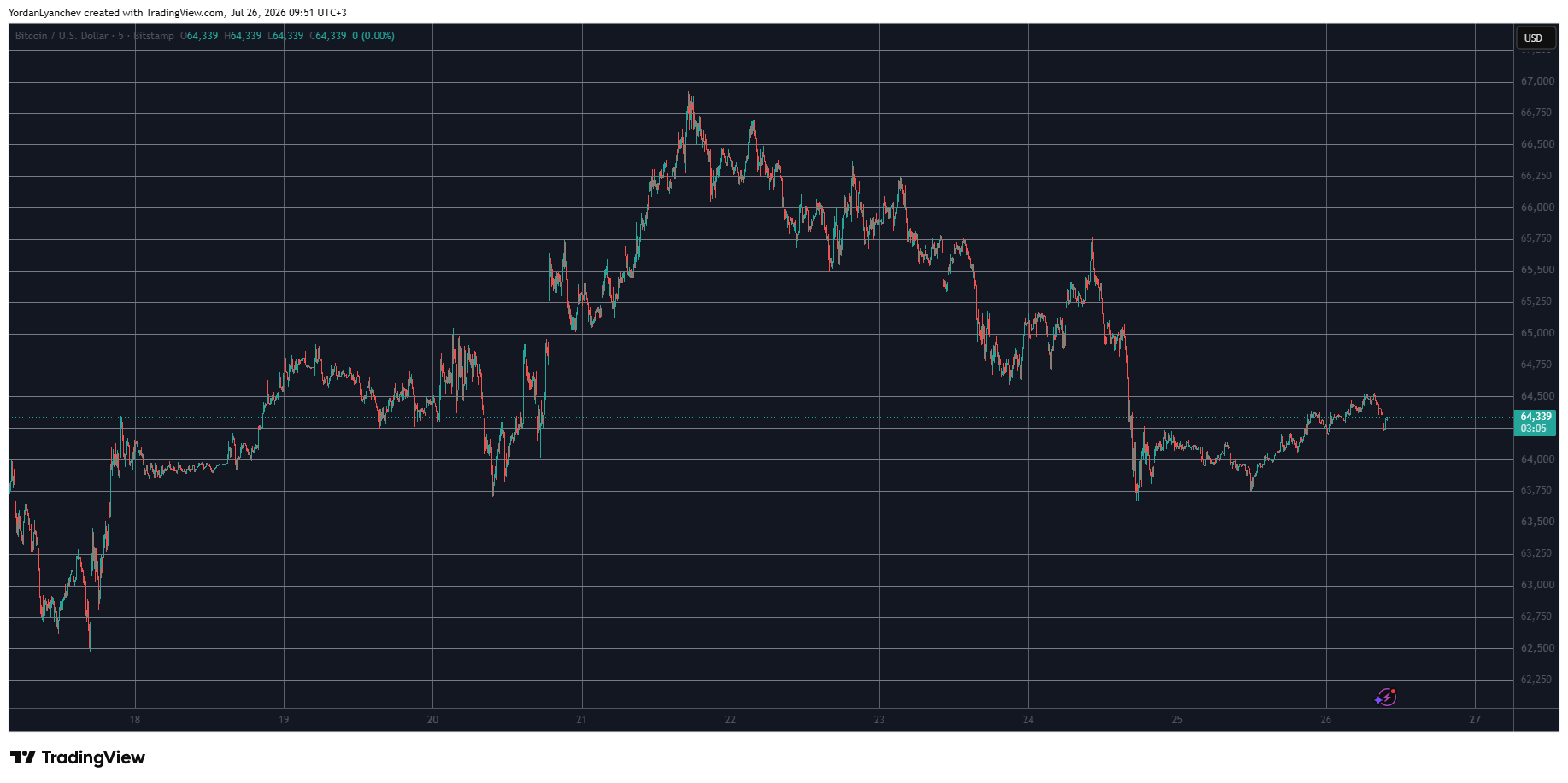 BTCUSD July 26. Source: TradingView