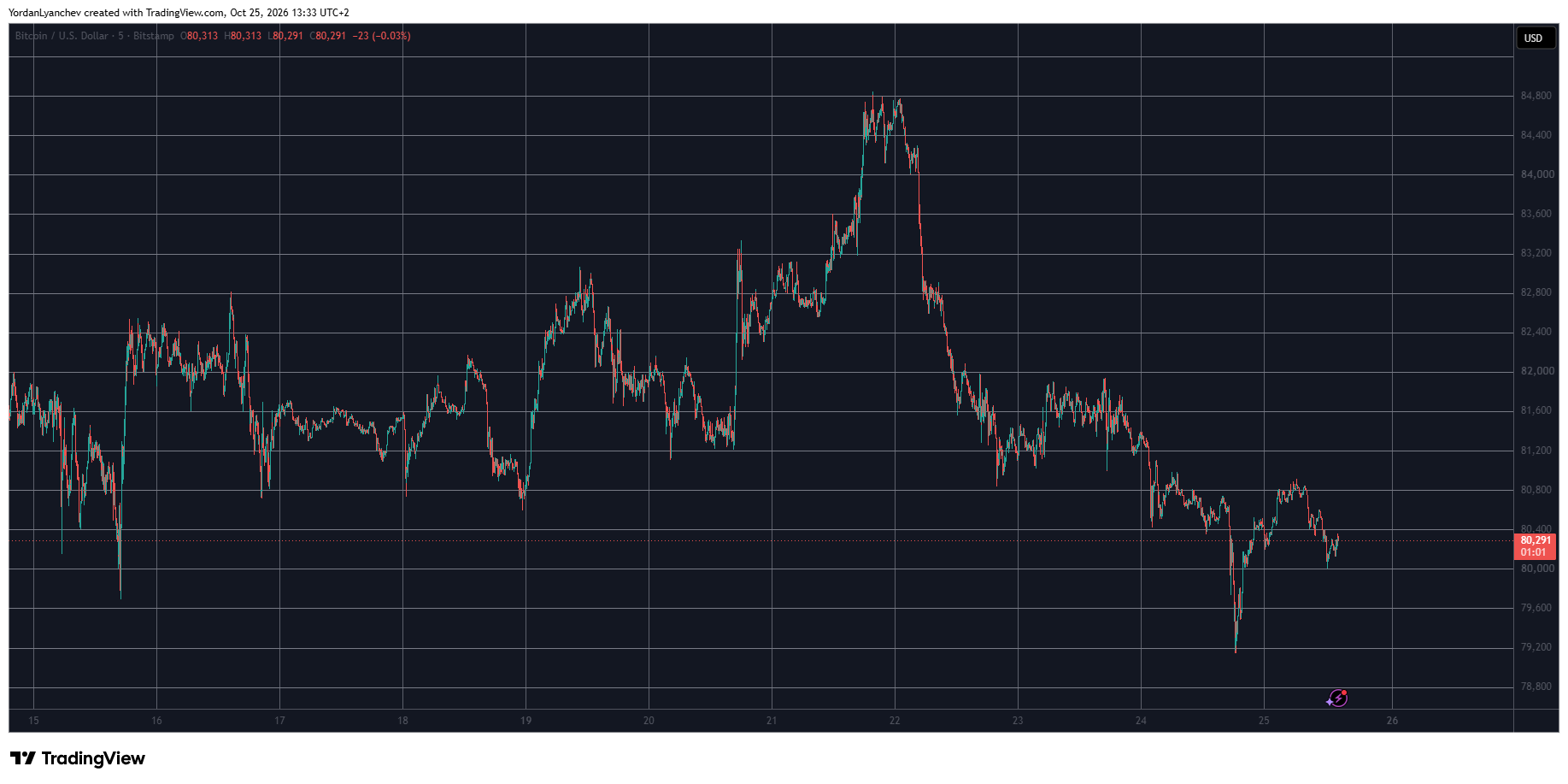 BTCUSD October 25. Source: TradingView