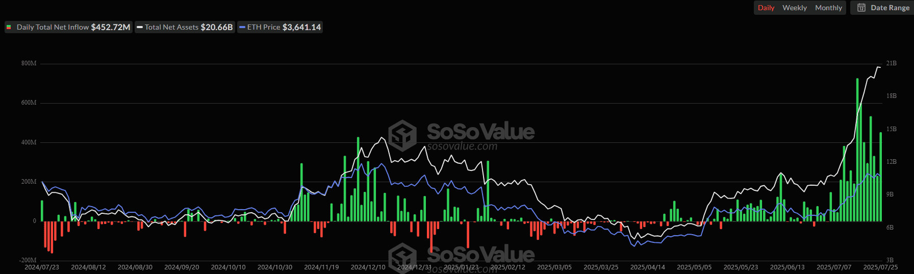 Spot ETH ETF Inflows