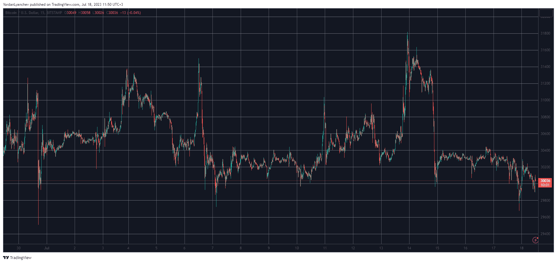 BTCUSD. Source: TradingView