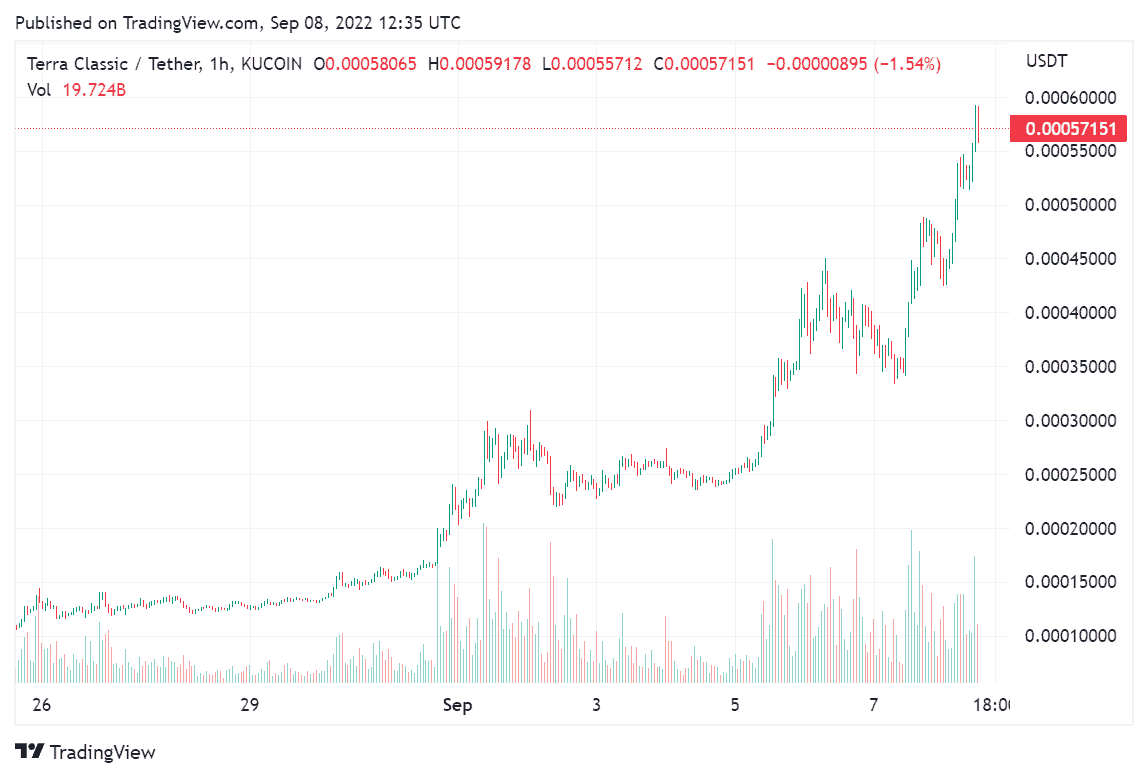 LUNCUSDT. Source: TradingView