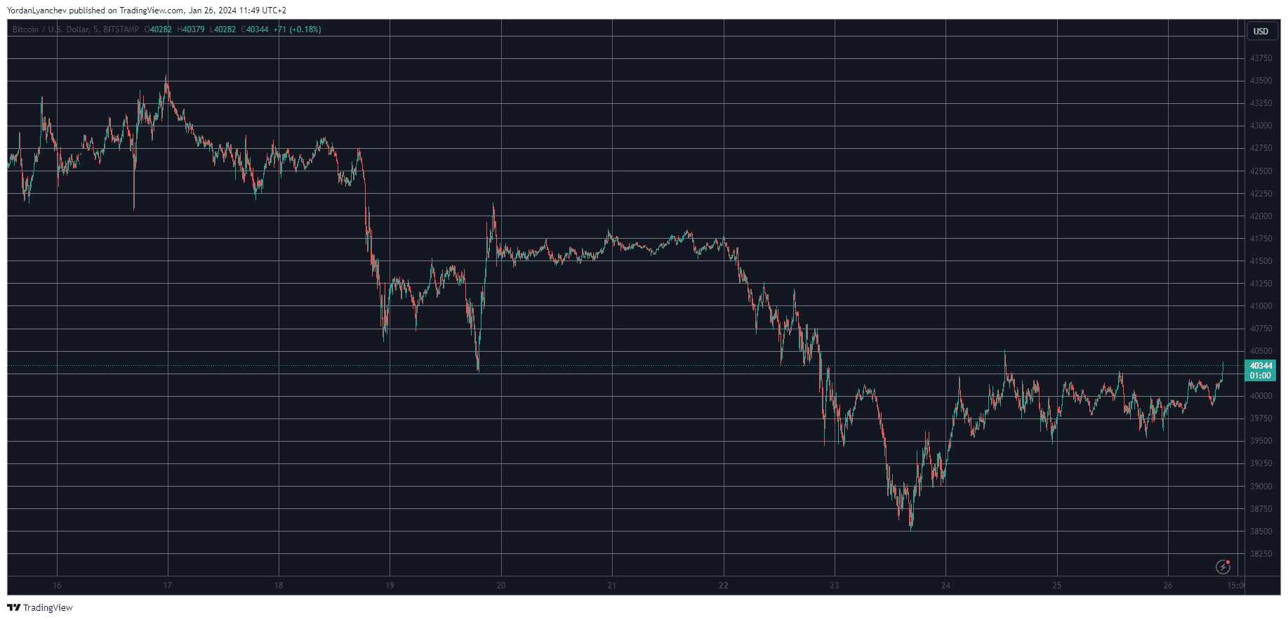 BTCUSD. Source: TradingView