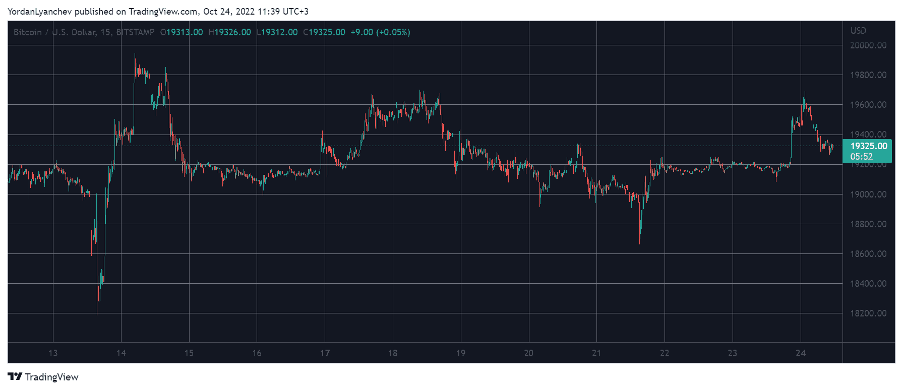 BTCUSD. Source: TradingView