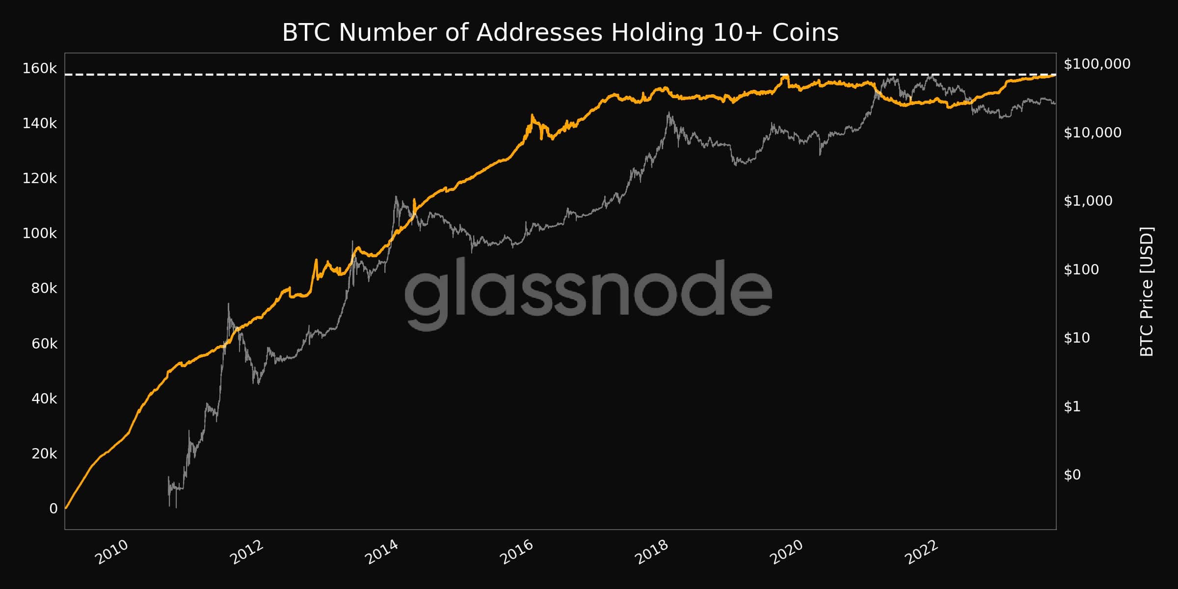 Addresses Holding 10+ BTC. Source: Glassnode