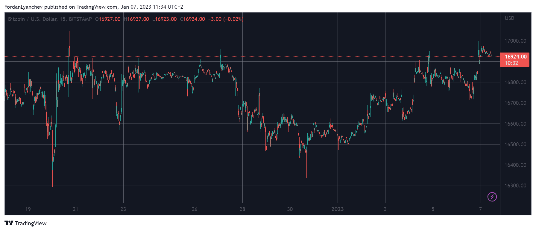 BTCUSD. Source: TradingView